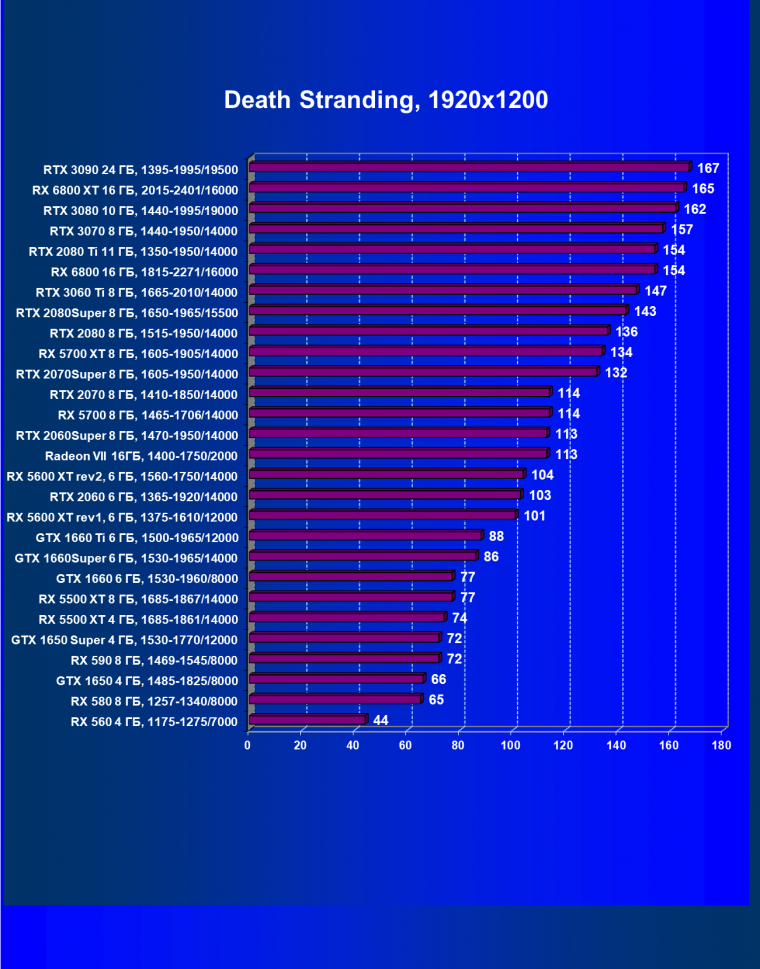 Видеоускоритель Nvidia GeForce RTX 3060 Ti:, фото 68