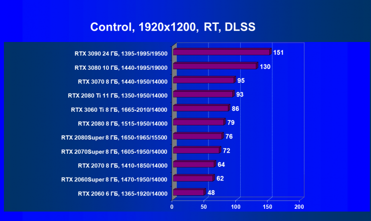 Видеоускоритель Nvidia GeForce RTX 3060 Ti:, фото 104