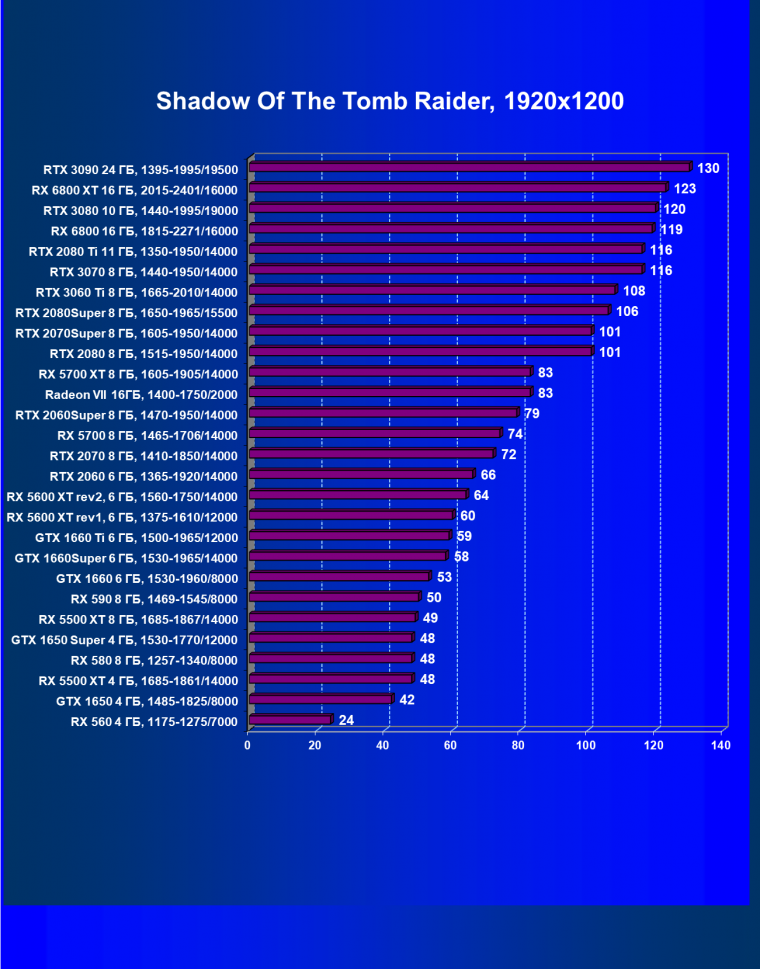 Видеоускоритель Nvidia GeForce RTX 3060 Ti:, фото 86