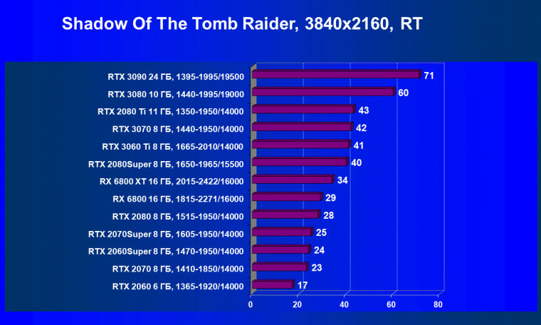 Видеоускоритель Nvidia GeForce RTX 3060 Ti:, фото 109