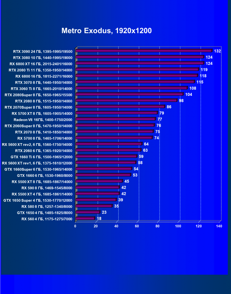 Видеоускоритель Nvidia GeForce RTX 3060 Ti:, фото 89