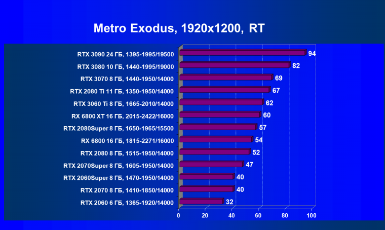 Видеоускоритель Nvidia GeForce RTX 3060 Ti:, фото 110
