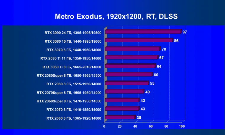 Видеоускоритель Nvidia GeForce RTX 3060 Ti:, фото 113