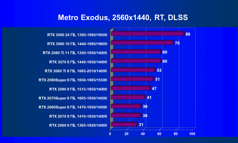 Видеоускоритель Nvidia GeForce RTX 3060 Ti:, фото 114