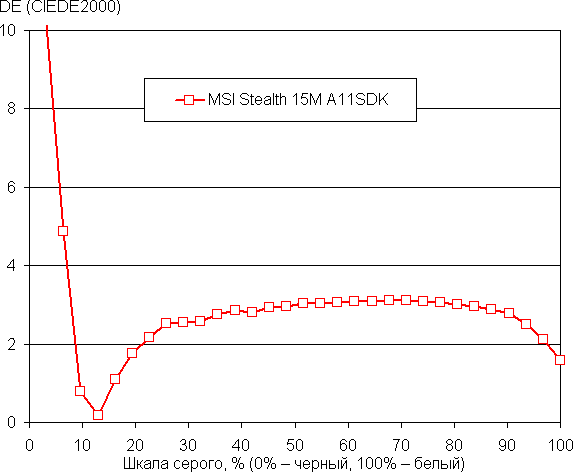 Игровой ноутбук MSI Stealth 15M A11SDK:, фото 42