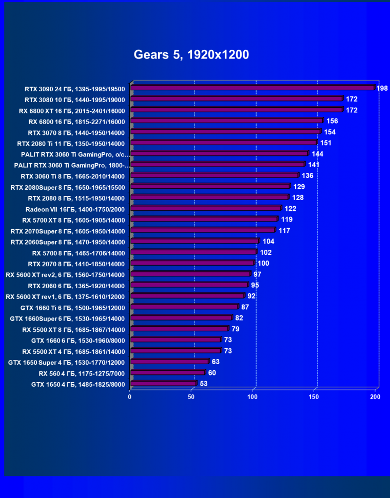 Видеокарта Palit GeForce RTX 3060 Ti GamingPro OC (8 ГБ):, фото 30