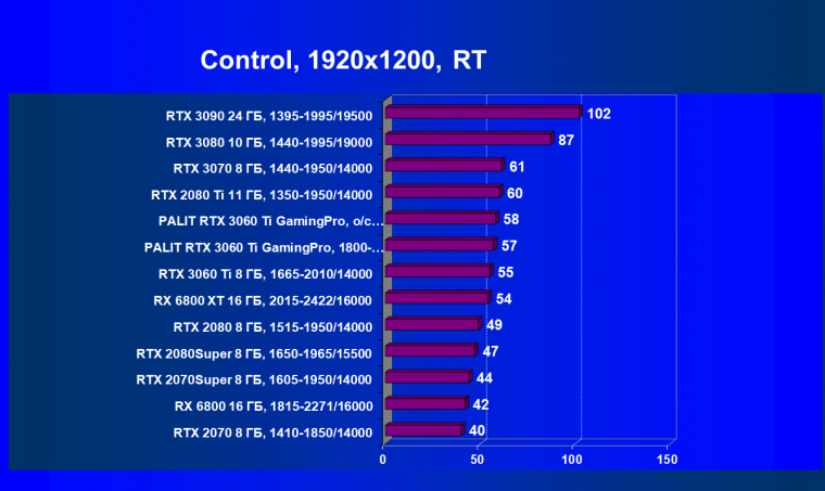 Видеокарта Palit GeForce RTX 3060 Ti GamingPro OC (8 ГБ):, фото 69