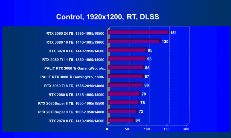Видеокарта Palit GeForce RTX 3060 Ti GamingPro OC (8 ГБ):, фото 72