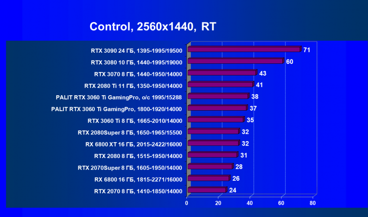 Видеокарта Palit GeForce RTX 3060 Ti GamingPro OC (8 ГБ):, фото 70
