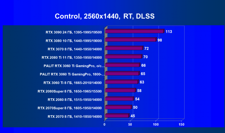 Видеокарта Palit GeForce RTX 3060 Ti GamingPro OC (8 ГБ):, фото 73