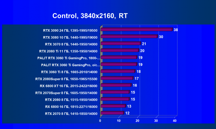 Видеокарта Palit GeForce RTX 3060 Ti GamingPro OC (8 ГБ):, фото 71