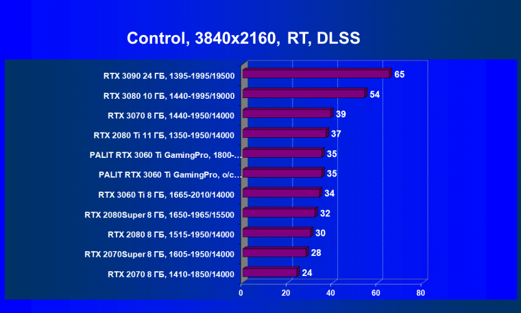 Видеокарта Palit GeForce RTX 3060 Ti GamingPro OC (8 ГБ):, фото 74