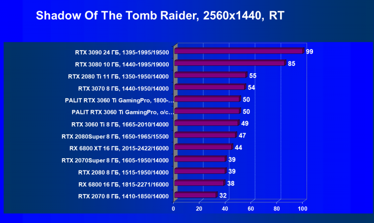 Видеокарта Palit GeForce RTX 3060 Ti GamingPro OC (8 ГБ):, фото 76