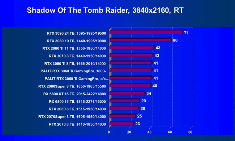 Видеокарта Palit GeForce RTX 3060 Ti GamingPro OC (8 ГБ):, фото 77