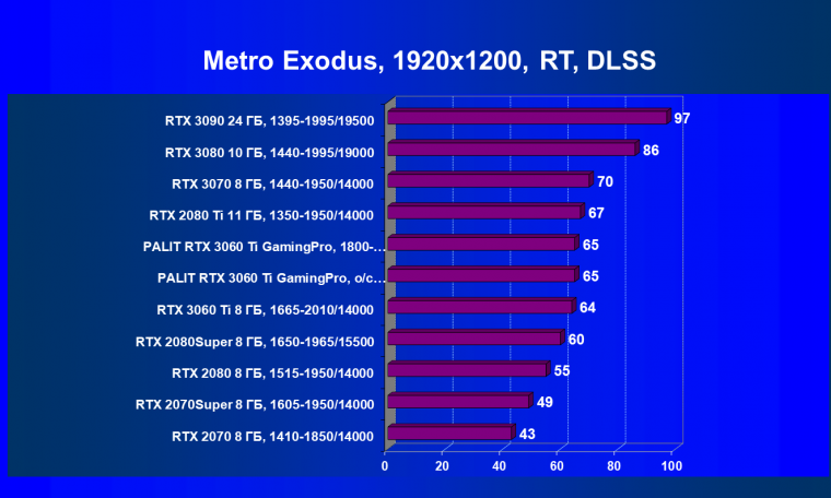 Видеокарта Palit GeForce RTX 3060 Ti GamingPro OC (8 ГБ):, фото 81