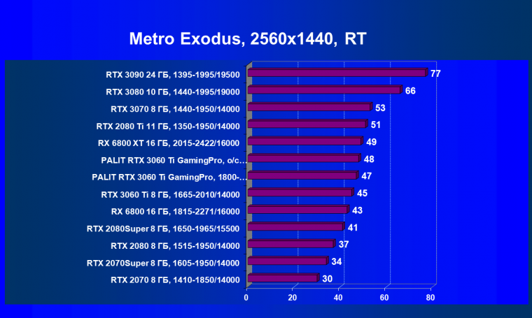 Видеокарта Palit GeForce RTX 3060 Ti GamingPro OC (8 ГБ):, фото 79
