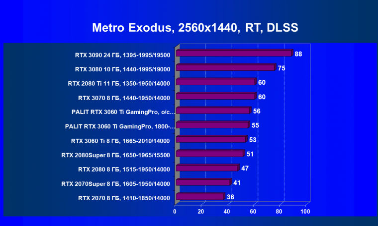 Видеокарта Palit GeForce RTX 3060 Ti GamingPro OC (8 ГБ):, фото 82