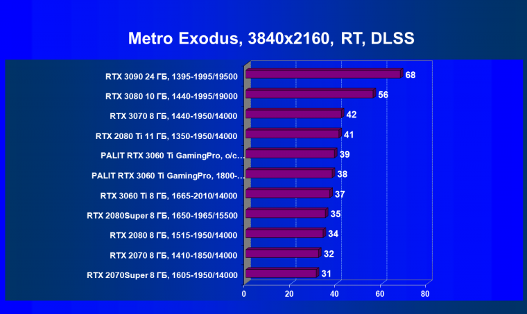 Видеокарта Palit GeForce RTX 3060 Ti GamingPro OC (8 ГБ):, фото 83