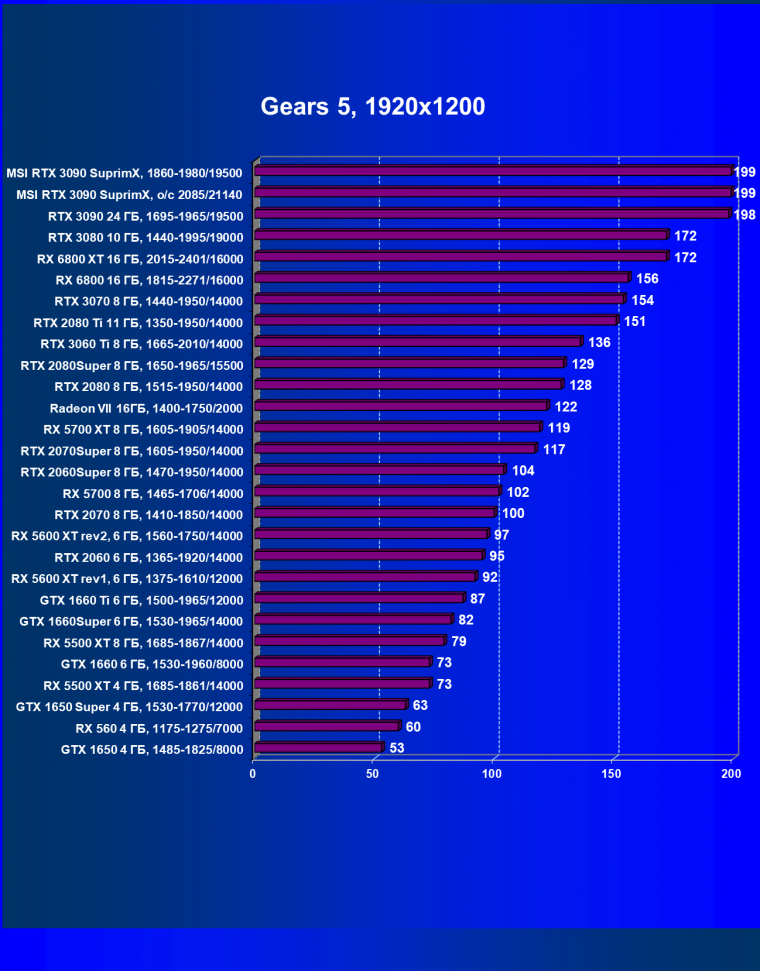 Видеокарта MSI GeForce RTX 3090 Suprim X 24G (24 ГБ):, фото 33