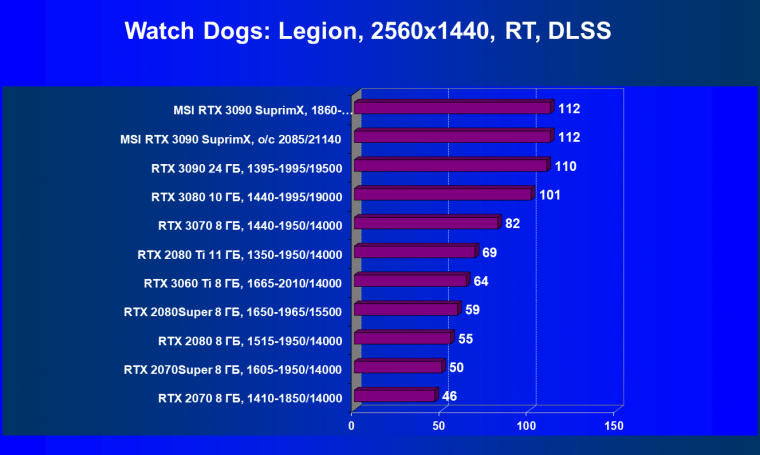 Видеокарта MSI GeForce RTX 3090 Suprim X 24G (24 ГБ):, фото 70