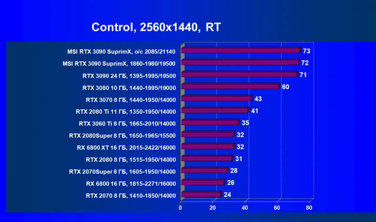 Видеокарта MSI GeForce RTX 3090 Suprim X 24G (24 ГБ):, фото 73