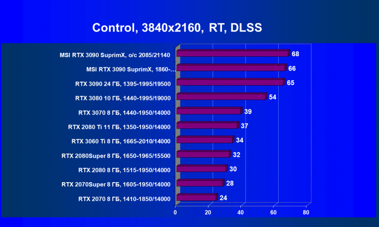 Видеокарта MSI GeForce RTX 3090 Suprim X 24G (24 ГБ):, фото 77