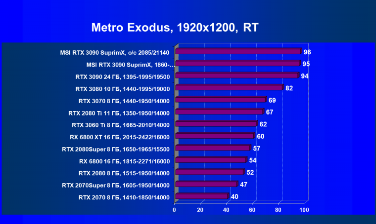 Видеокарта MSI GeForce RTX 3090 Suprim X 24G (24 ГБ):, фото 81