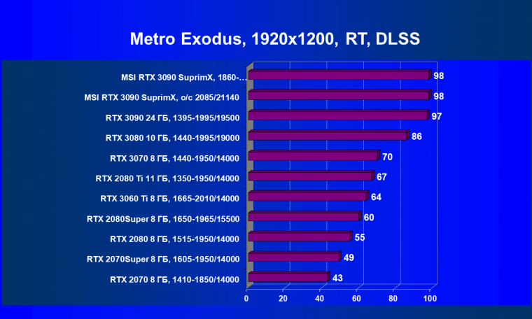 Видеокарта MSI GeForce RTX 3090 Suprim X 24G (24 ГБ):, фото 84