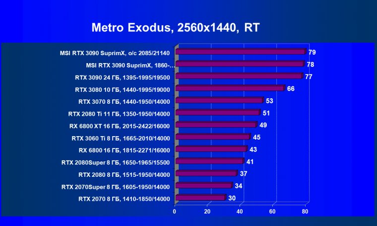 Видеокарта MSI GeForce RTX 3090 Suprim X 24G (24 ГБ):, фото 82