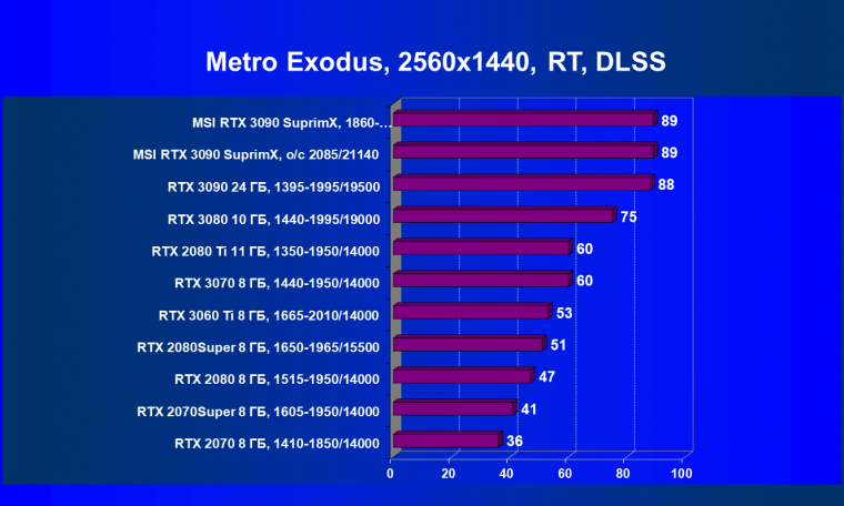 Видеокарта MSI GeForce RTX 3090 Suprim X 24G (24 ГБ):, фото 85