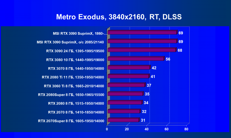 Видеокарта MSI GeForce RTX 3090 Suprim X 24G (24 ГБ):, фото 86