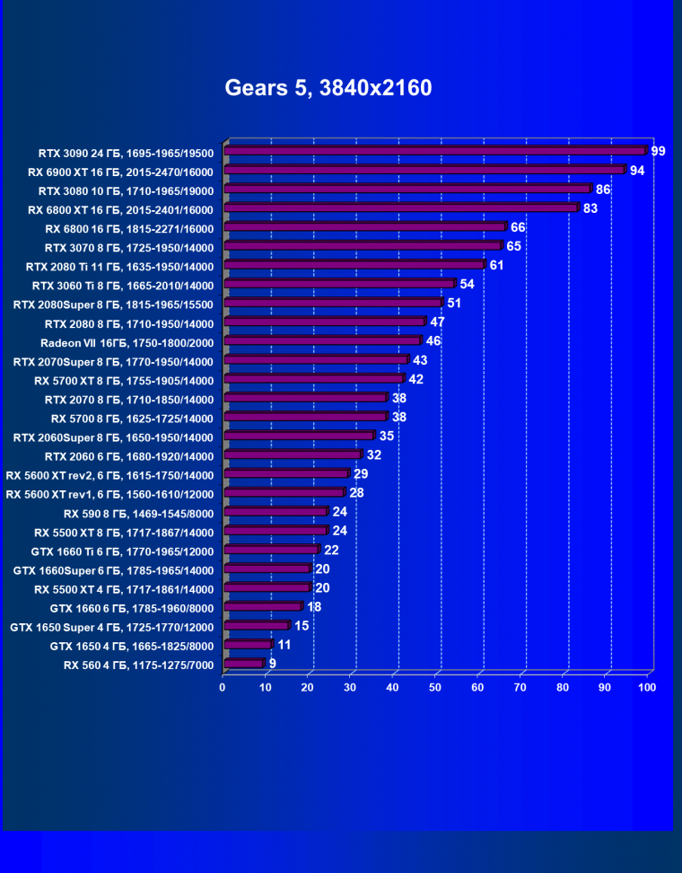 Видеоускоритель AMD Radeon RX 6900 XT:, фото 64