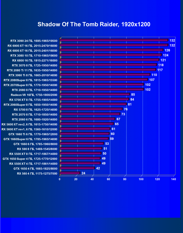 Видеоускоритель AMD Radeon RX 6900 XT:, фото 86