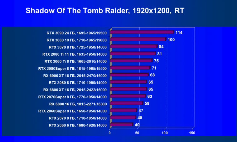 Видеоускоритель AMD Radeon RX 6900 XT:, фото 98