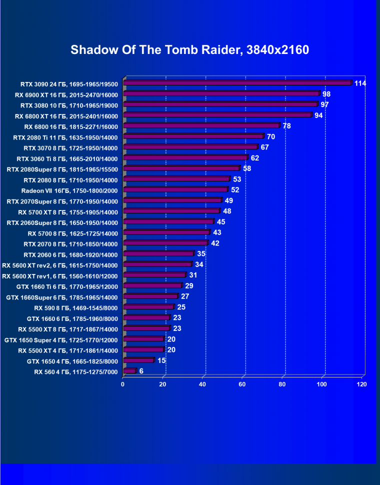 Видеоускоритель AMD Radeon RX 6900 XT:, фото 88