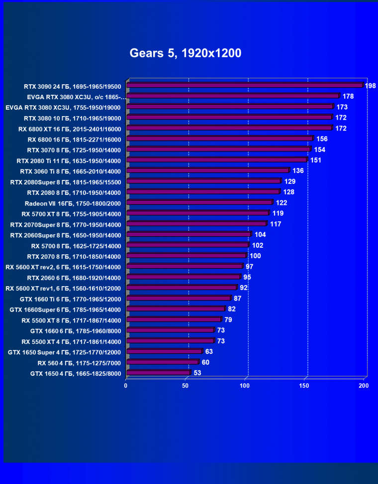 Видеокарта EVGA GeForce RTX 3080 XC3 Ultra Gaming (10 ГБ):, фото 28