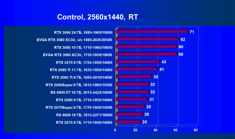 Видеокарта EVGA GeForce RTX 3080 XC3 Ultra Gaming (10 ГБ):, фото 68