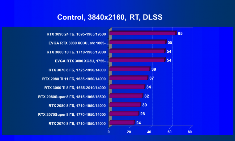 Видеокарта EVGA GeForce RTX 3080 XC3 Ultra Gaming (10 ГБ):, фото 72