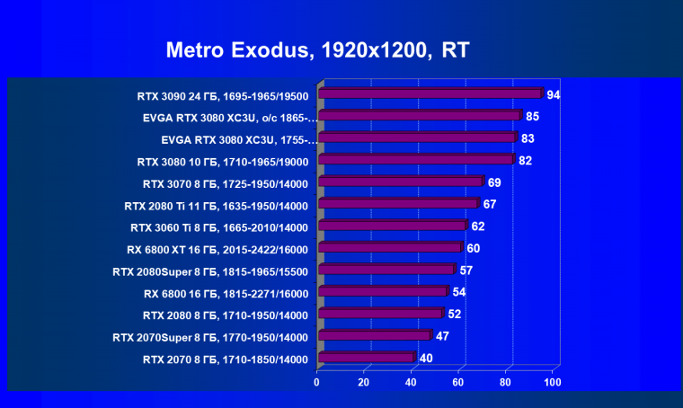 Видеокарта EVGA GeForce RTX 3080 XC3 Ultra Gaming (10 ГБ):, фото 76