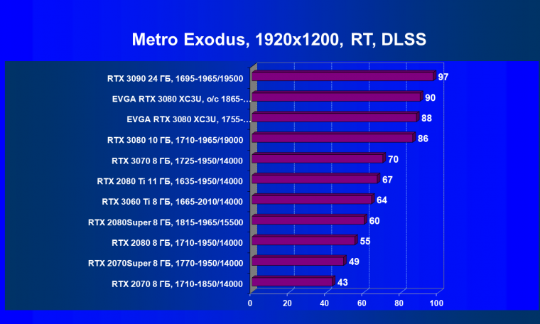 Видеокарта EVGA GeForce RTX 3080 XC3 Ultra Gaming (10 ГБ):, фото 79