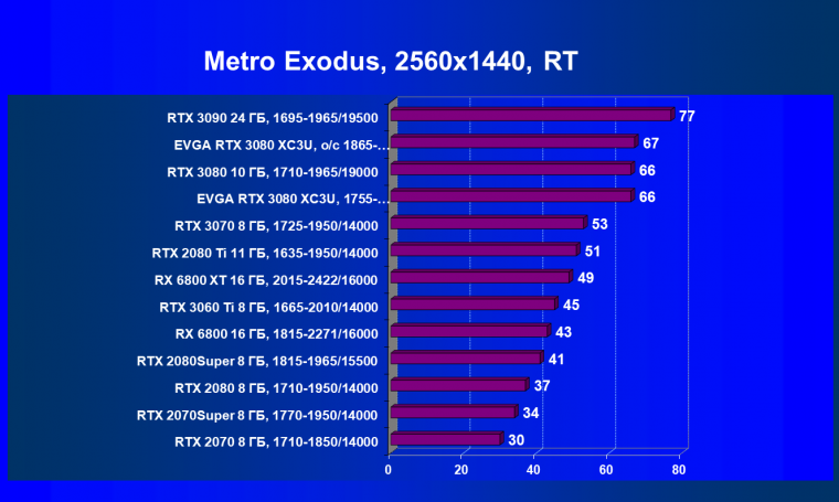 Видеокарта EVGA GeForce RTX 3080 XC3 Ultra Gaming (10 ГБ):, фото 77