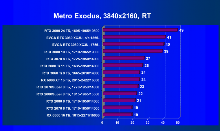 Видеокарта EVGA GeForce RTX 3080 XC3 Ultra Gaming (10 ГБ):, фото 78