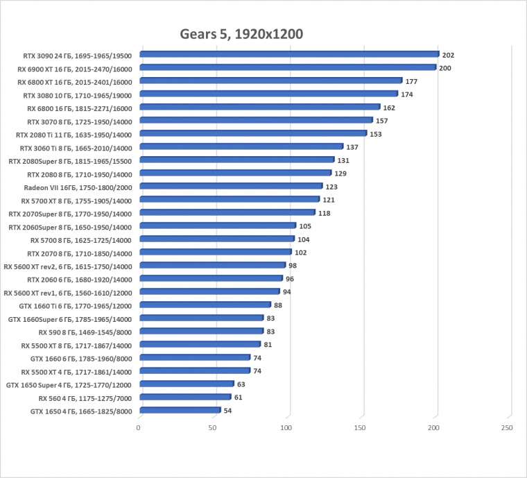Выбираем лучшую карту конца 2020 года, фото 129