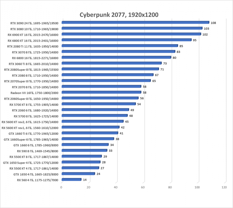 Выбираем лучшую карту конца 2020 года, фото 132