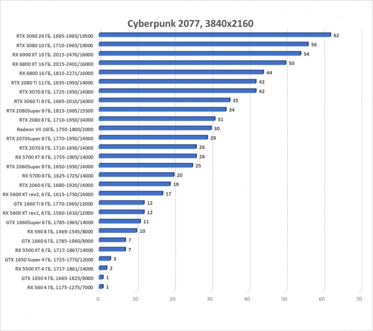 Выбираем лучшую карту конца 2020 года, фото 134