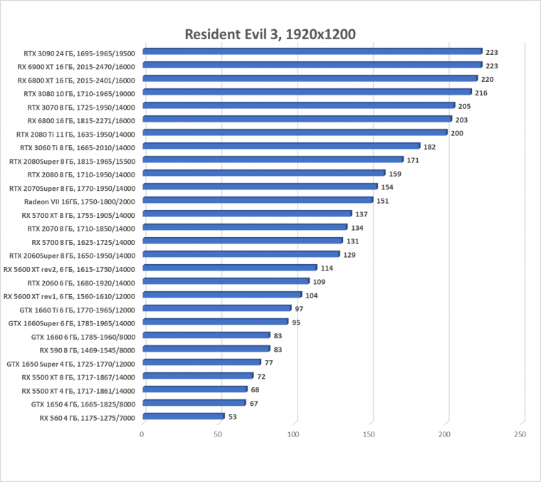 Выбираем лучшую карту конца 2020 года, фото 150