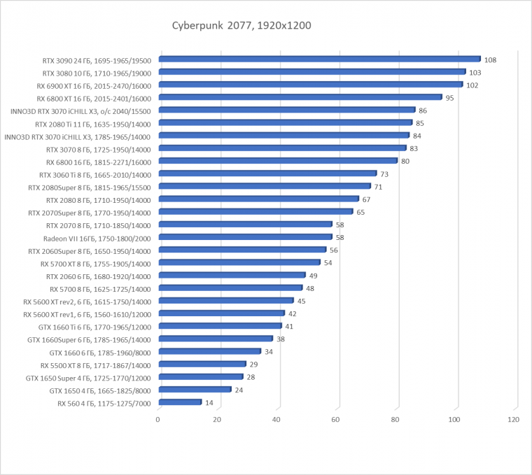 Видеокарта Inno3D GeForce RTX 3070 iChill X3 (8 ГБ):, фото 29