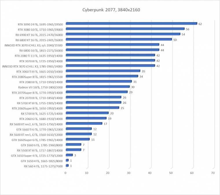 Видеокарта Inno3D GeForce RTX 3070 iChill X3 (8 ГБ):, фото 31