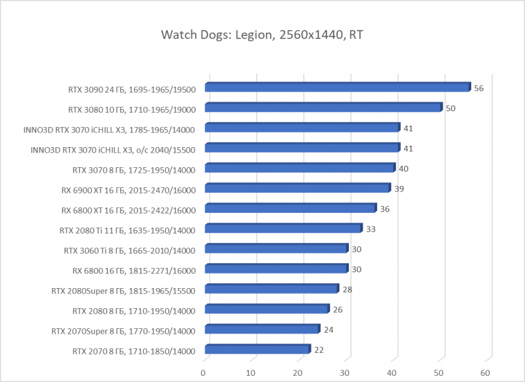 Видеокарта Inno3D GeForce RTX 3070 iChill X3 (8 ГБ):, фото 60