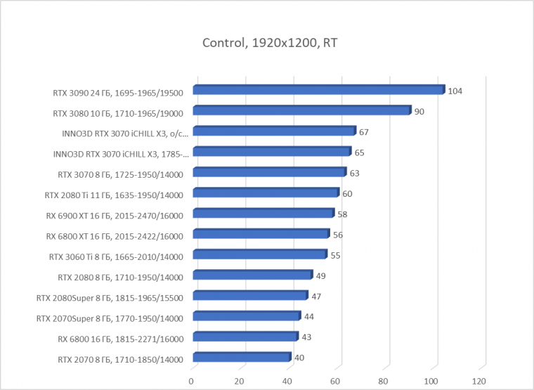 Видеокарта Inno3D GeForce RTX 3070 iChill X3 (8 ГБ):, фото 65